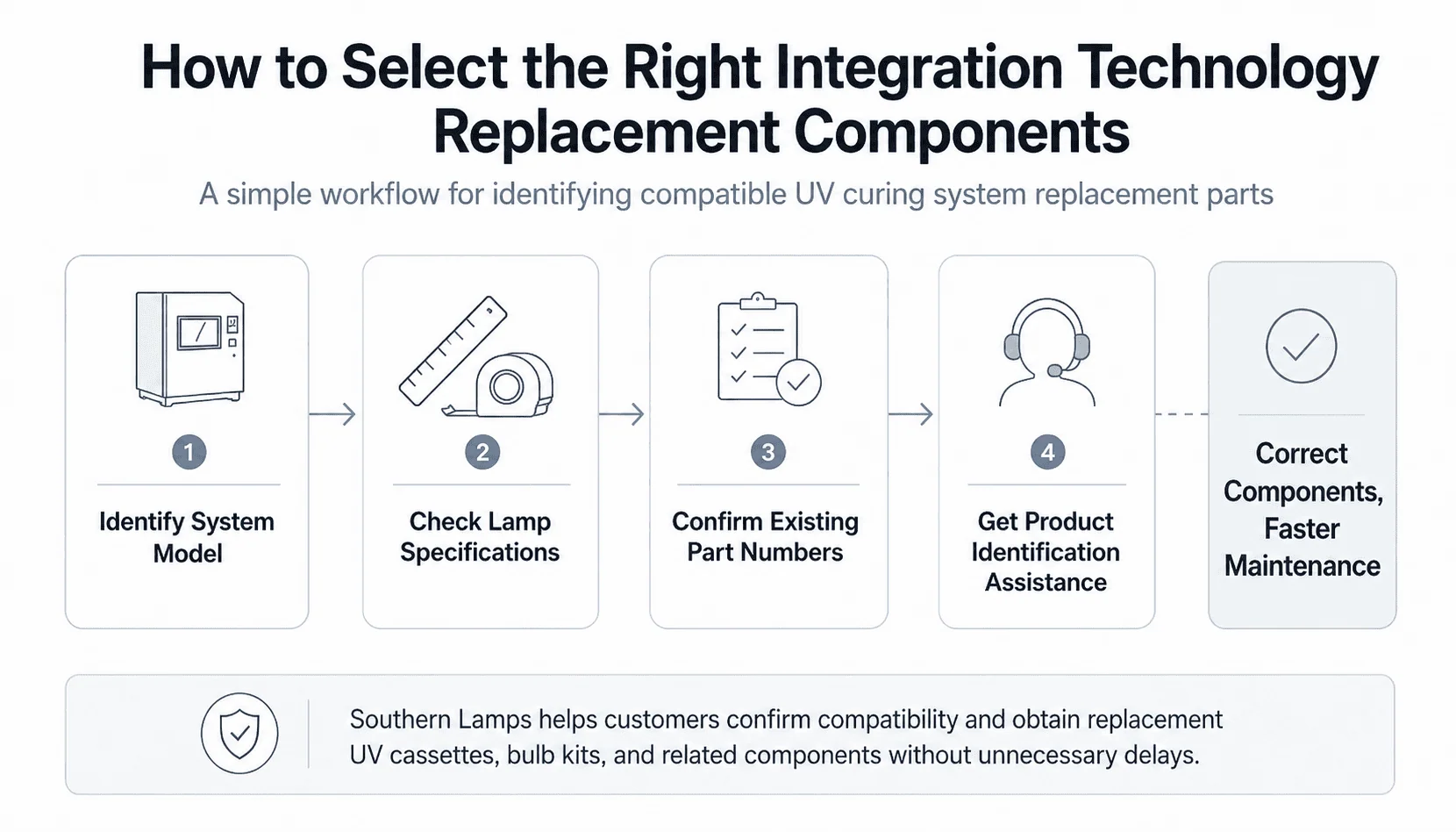 Integration Technology Cassette & Bulb Kits