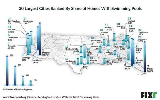 Which U.S. Cities Have the Most Homes With Swimming Pools?